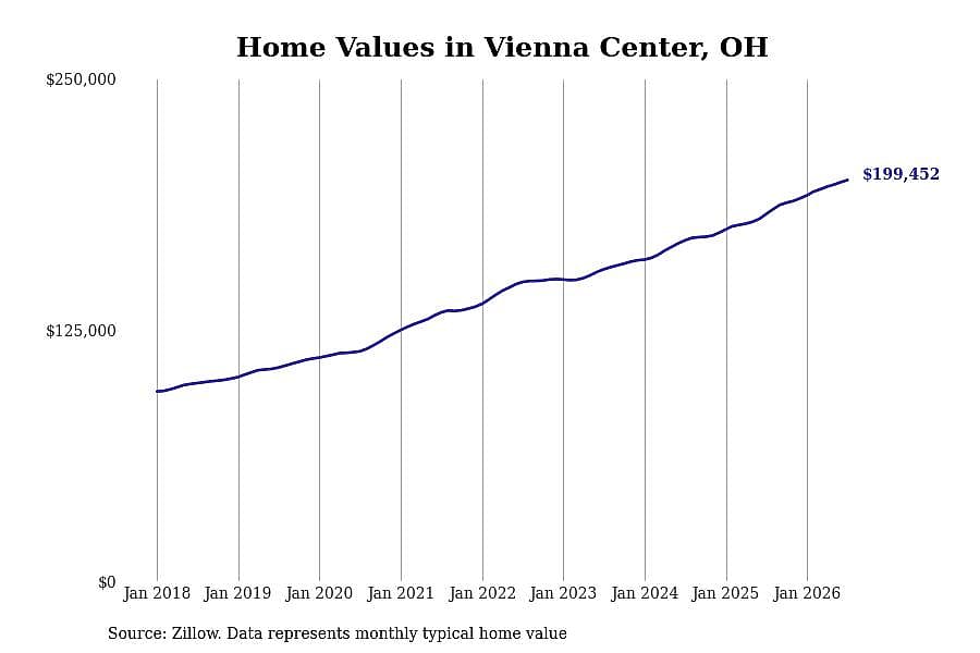 #26. Vienna Center, OH
