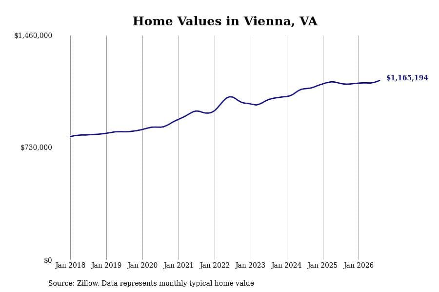 #12. Vienna, VA
