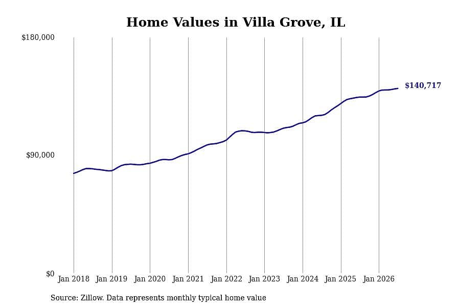 #23. Villa Grove, IL