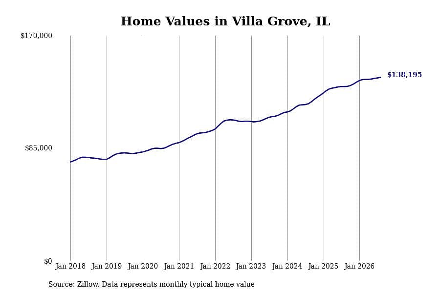 #23. Villa Grove, IL