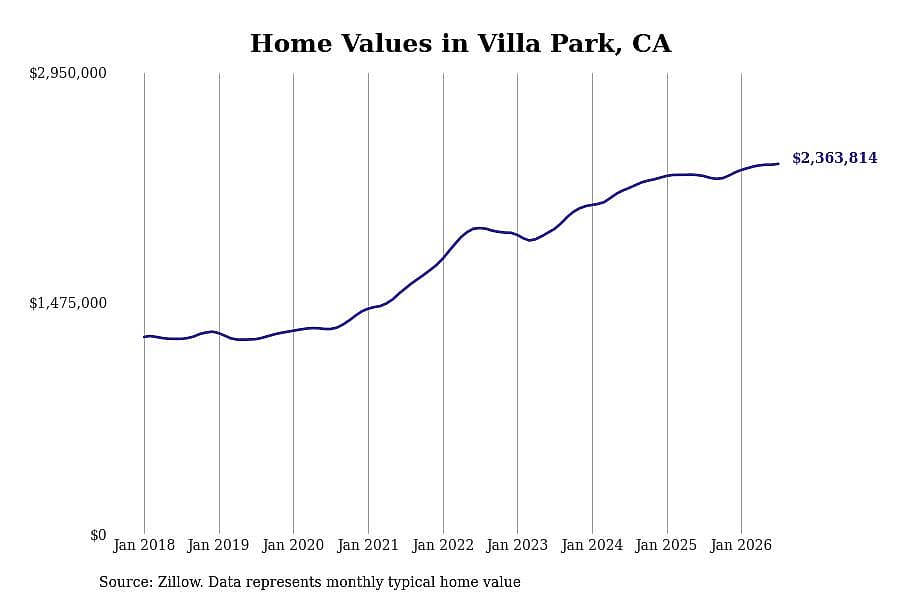 #14. Villa Park, CA
