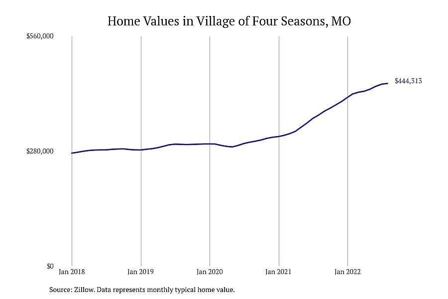 #2. Village of Four Seasons, MO