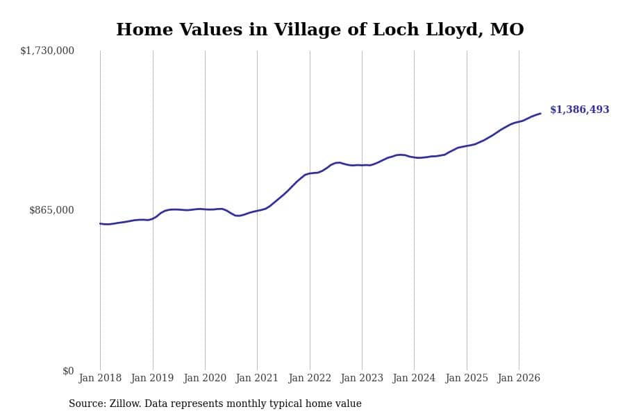 #2. Village of Loch Lloyd, MO