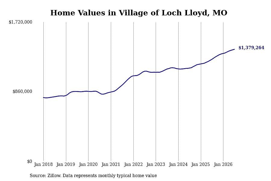 #4. Village of Loch Lloyd
