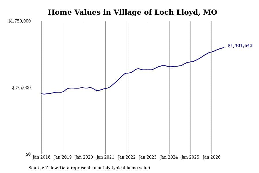 #3. Village of Loch Lloyd
