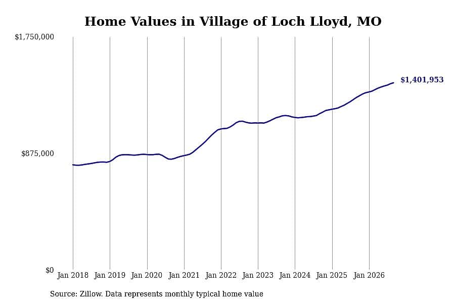 #2. Village of Loch Lloyd