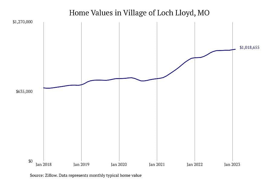 #2. Village of Loch Lloyd, MO