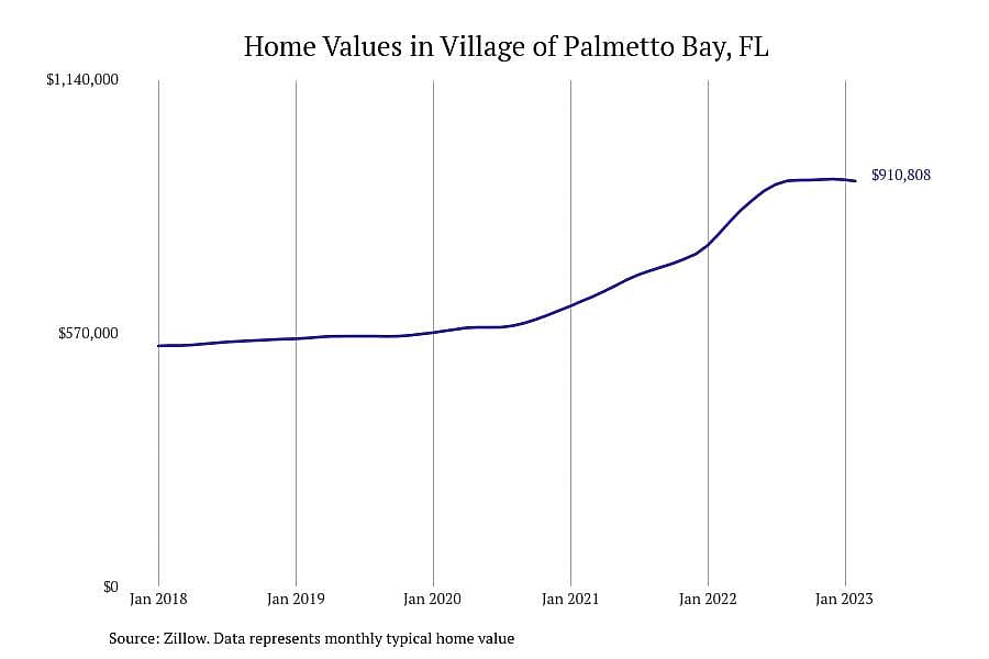 #18. Village of Palmetto Bay, FL