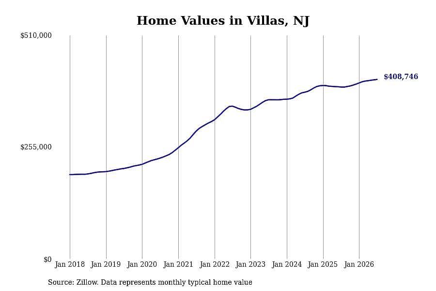 #14. Villas, NJ