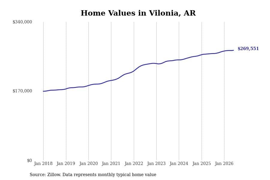 #10. Vilonia, AR
