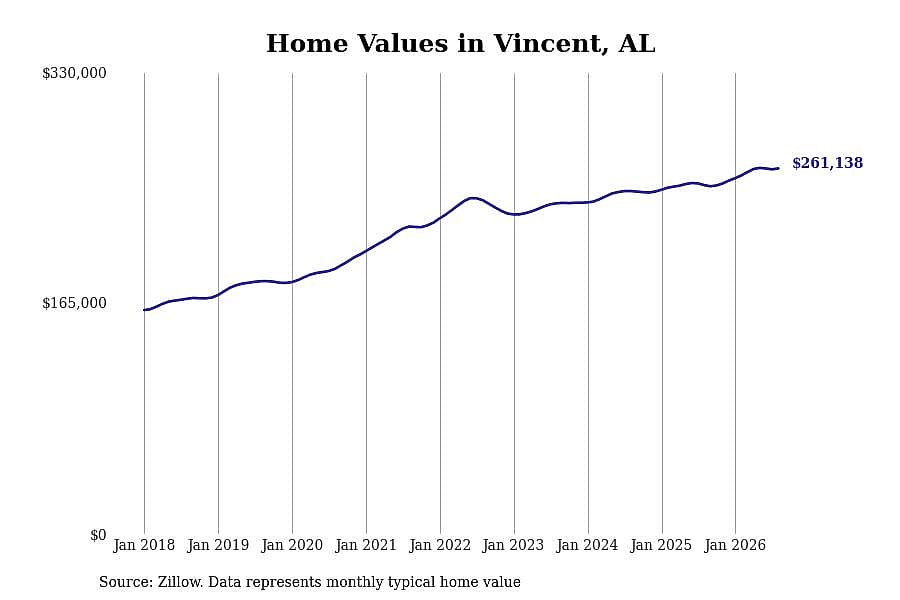#27. Vincent, AL