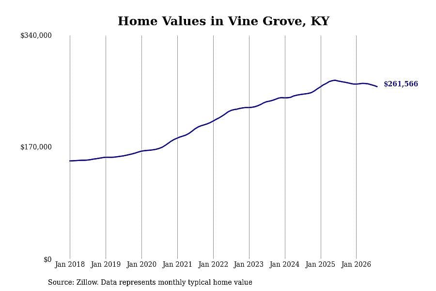#13. Vine Grove, KY