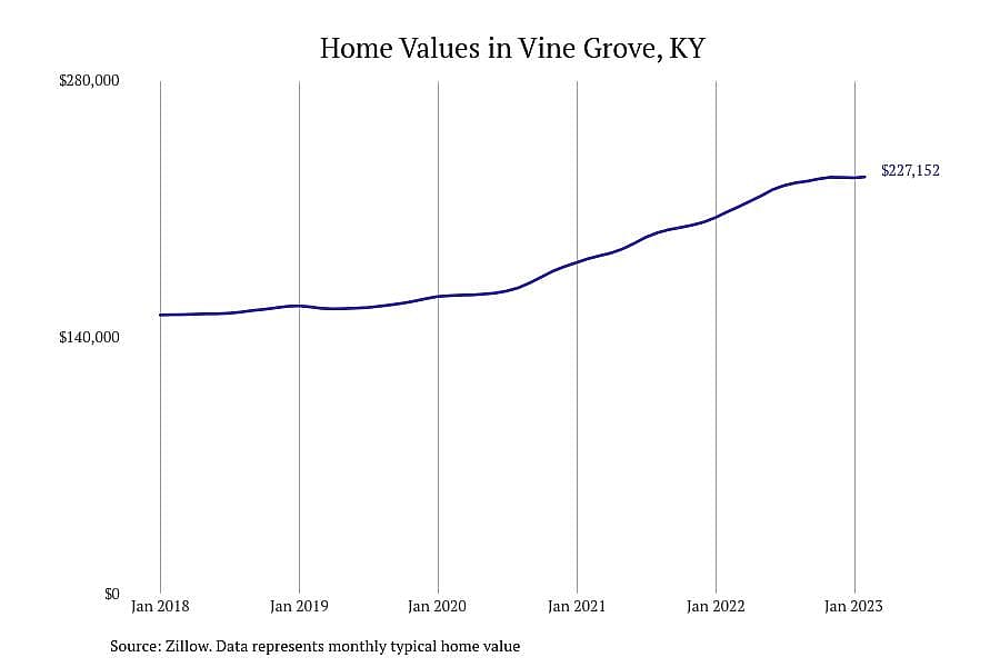 #3. Vine Grove, KY