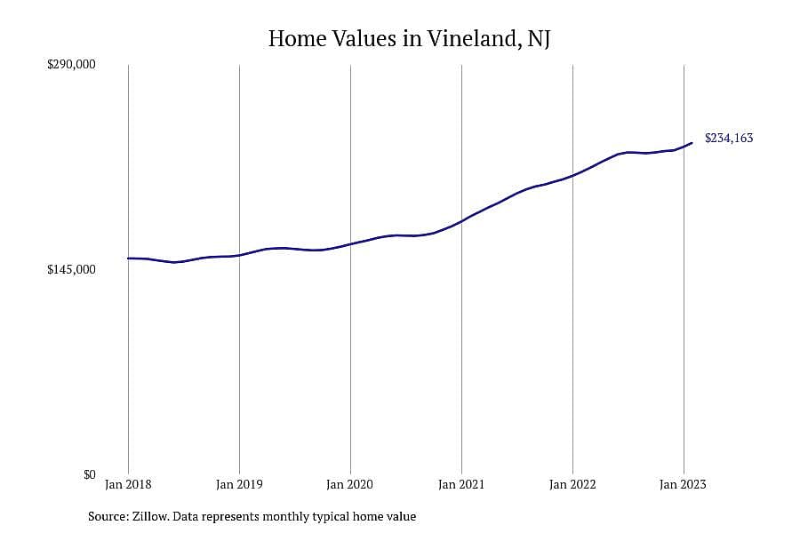 #1. Vineland, NJ