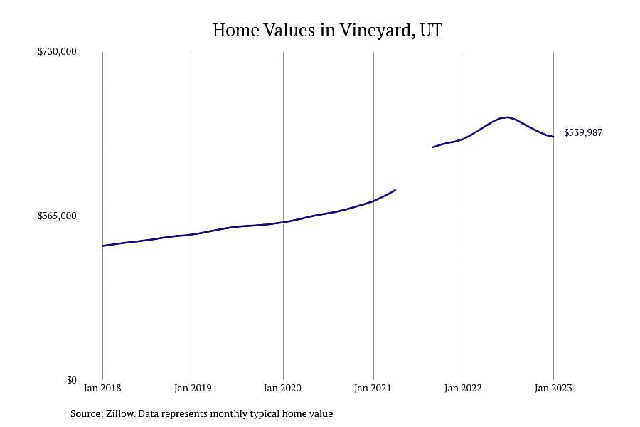 #12. Vineyard, UT