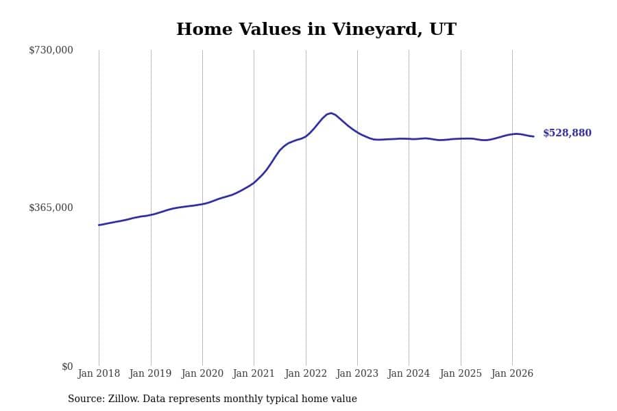 #21. Vineyard, UT