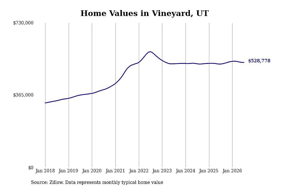 #16. Vineyard, UT
