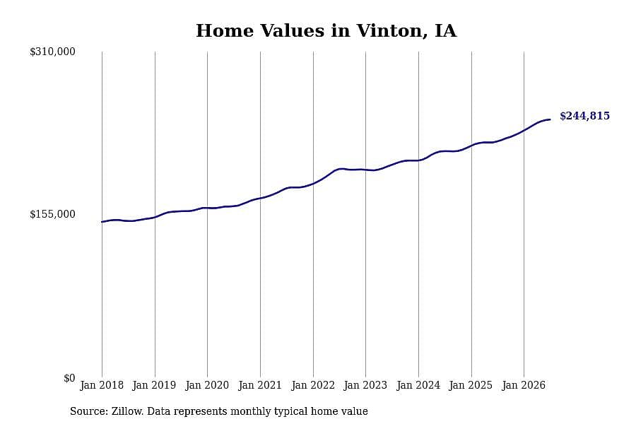 #15. Vinton, IA