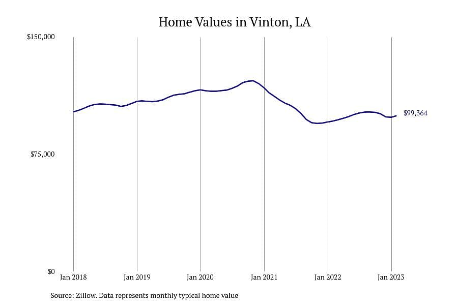 #9. Vinton, LA