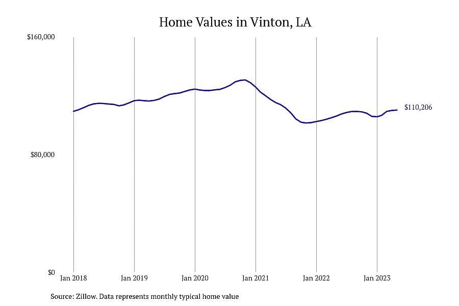 #4. Vinton, LA