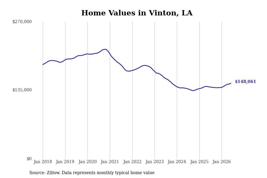 #5. Vinton, LA