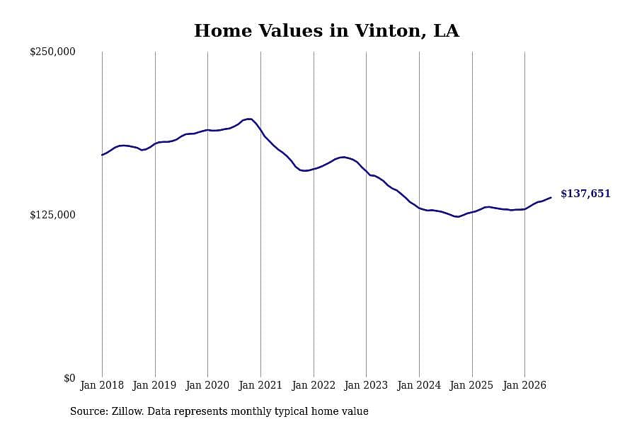 #9. Vinton, LA
