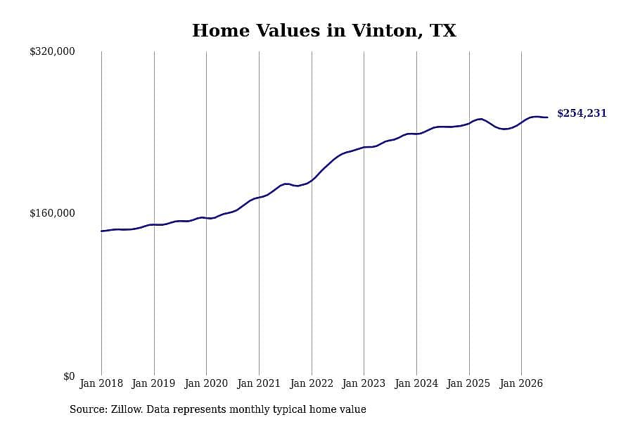 #4. Vinton, TX