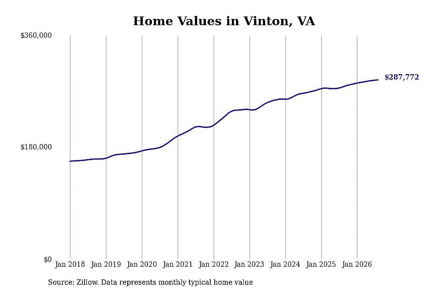#13. Vinton, VA