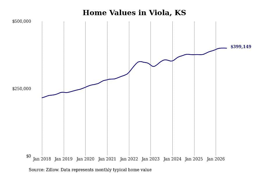 #1. Viola, KS