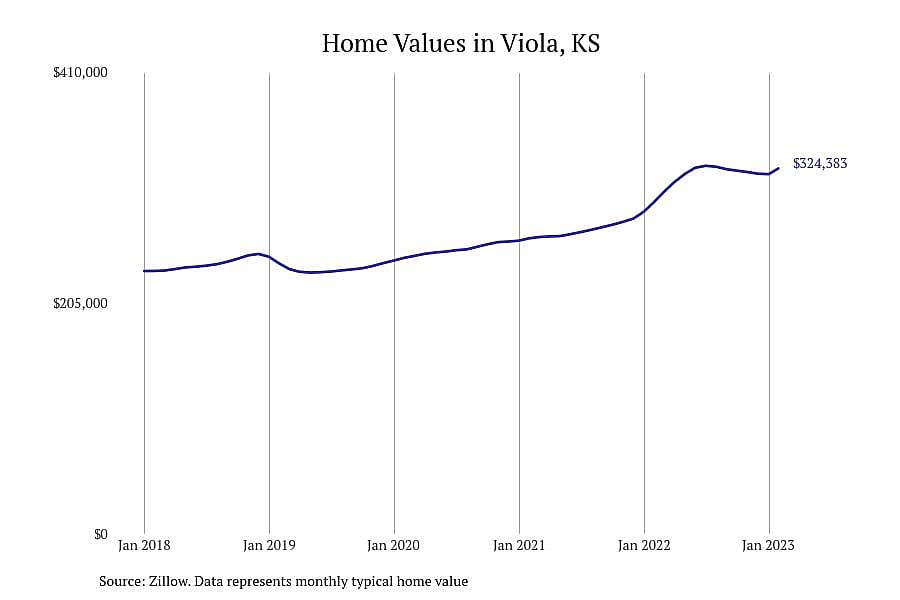 #3. Viola, KS