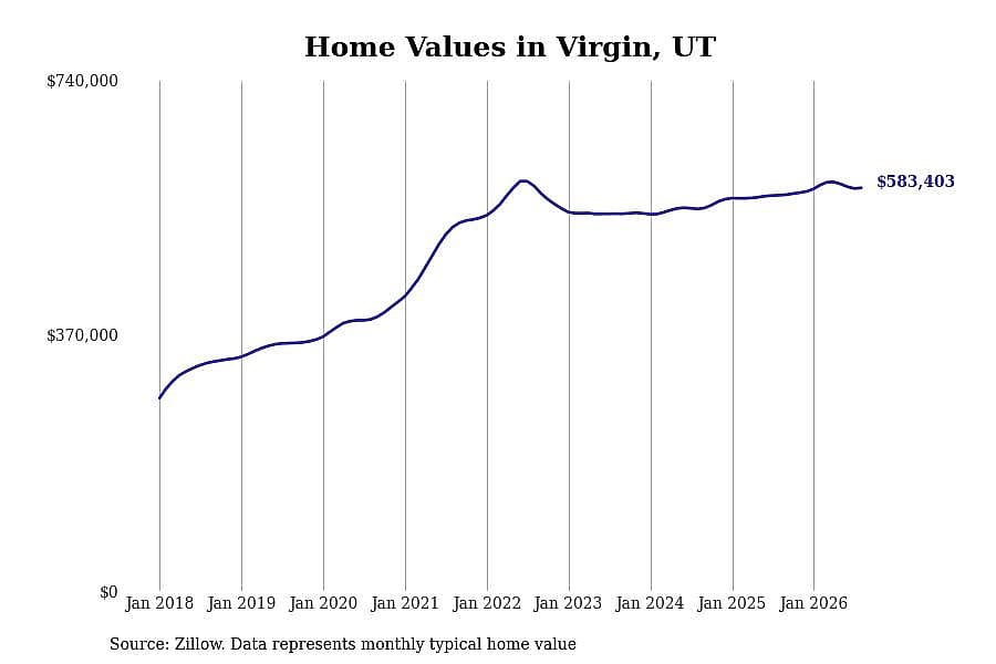 #3. Virgin, UT