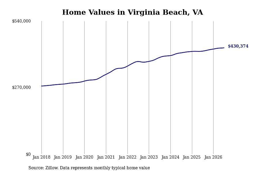 #12. Virginia Beach, VA