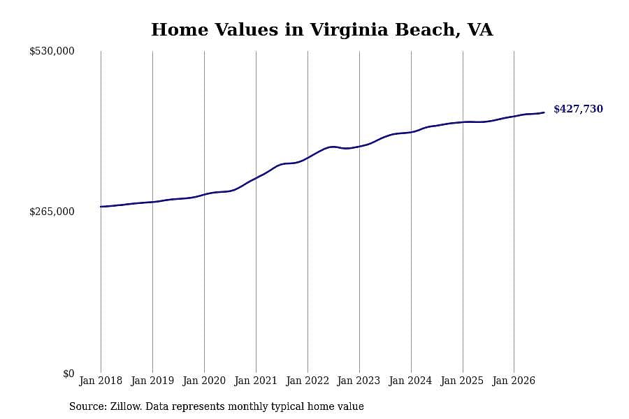 #12. Virginia Beach, VA