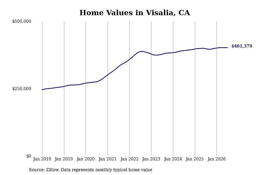 #4. Visalia, CA