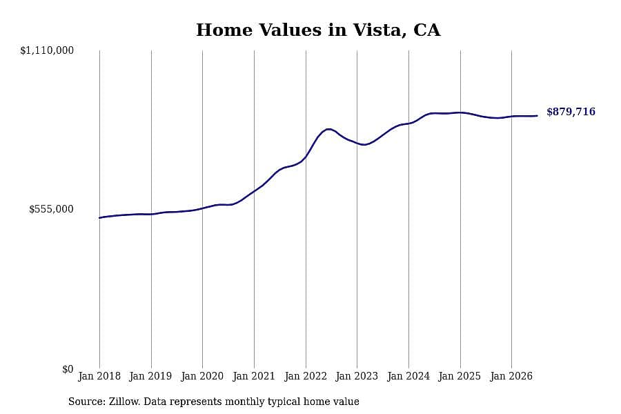 #21. Vista, CA