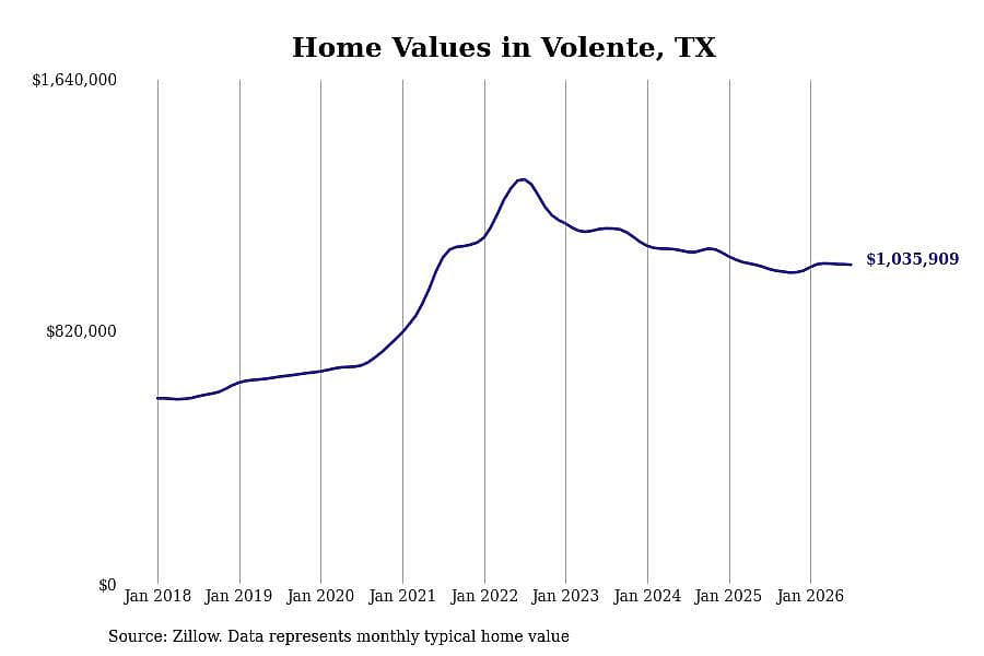 #4. Volente, TX