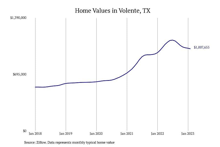 #4. Volente, TX