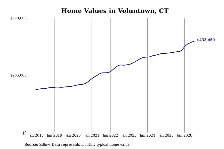 #7. Voluntown, CT