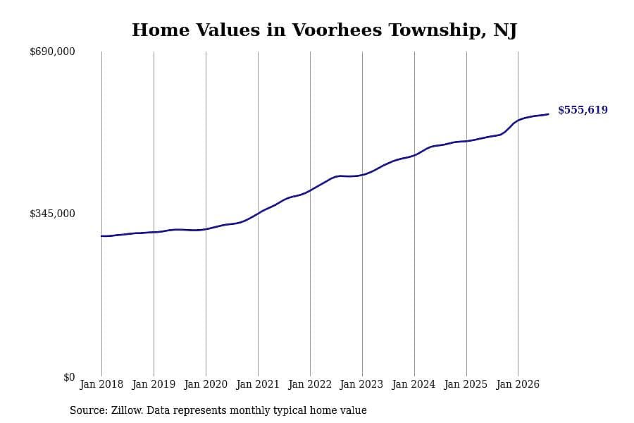 #12. Voorhees Township, NJ