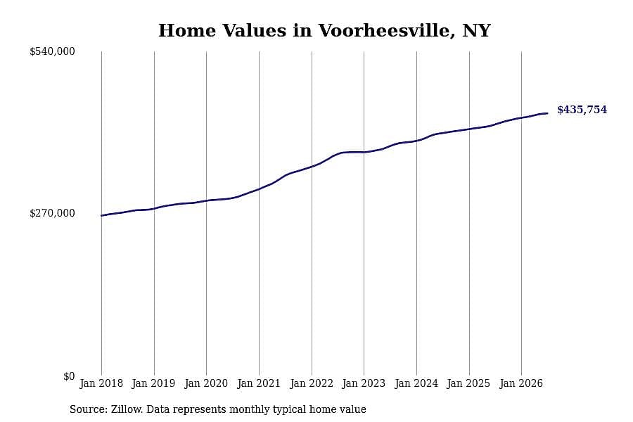 #8. Voorheesville, NY