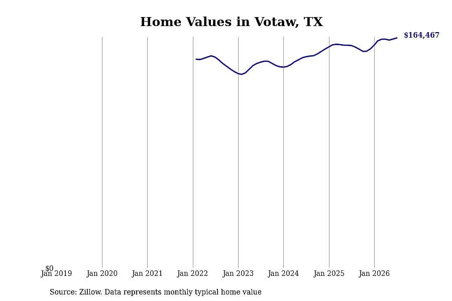 #18. Votaw, TX