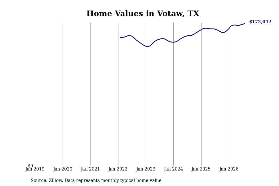 #8. Votaw, TX
