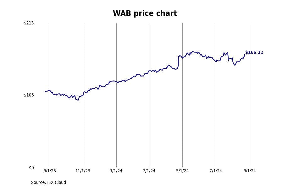 #8. Westinghouse Air Brake Technologies Corp (WAB)
