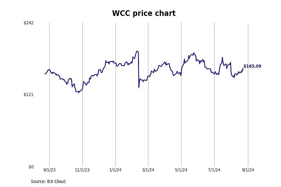 #6. Wesco International (WCC)