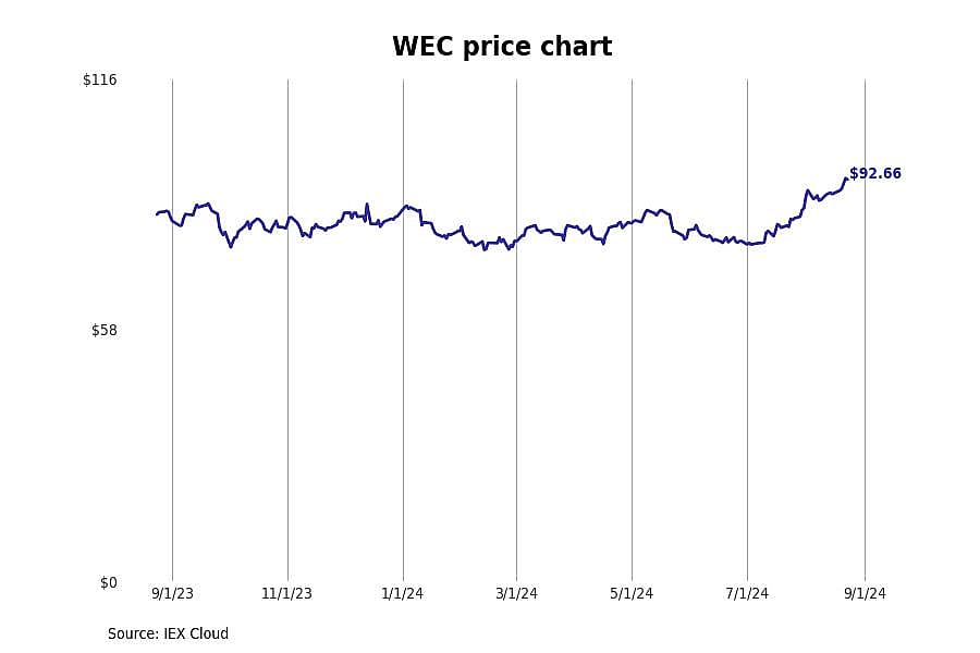 #6. WEC Energy Group Inc (WEC)