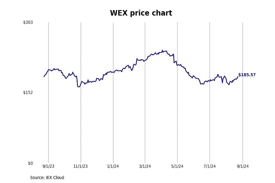 #1. WEX Inc (WEX)