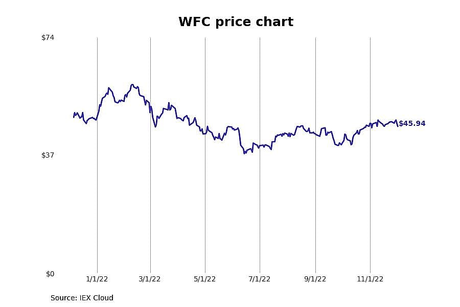 #17. Wells Fargo (WFC)