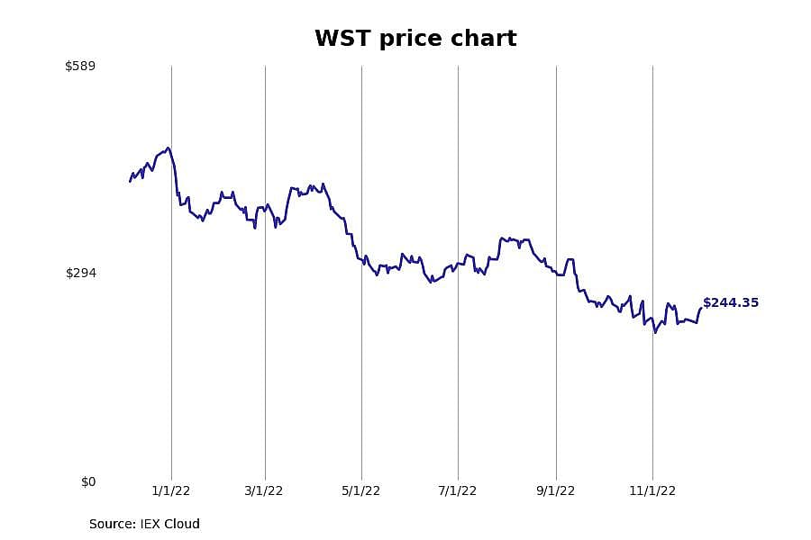 #12. West Pharmaceutical Services (WST)