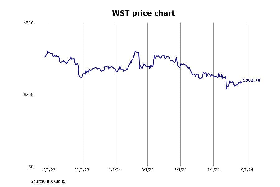 #26. West Pharmaceutical Services (WST)