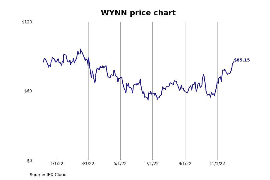 #13. Wynn Resorts (WYNN)